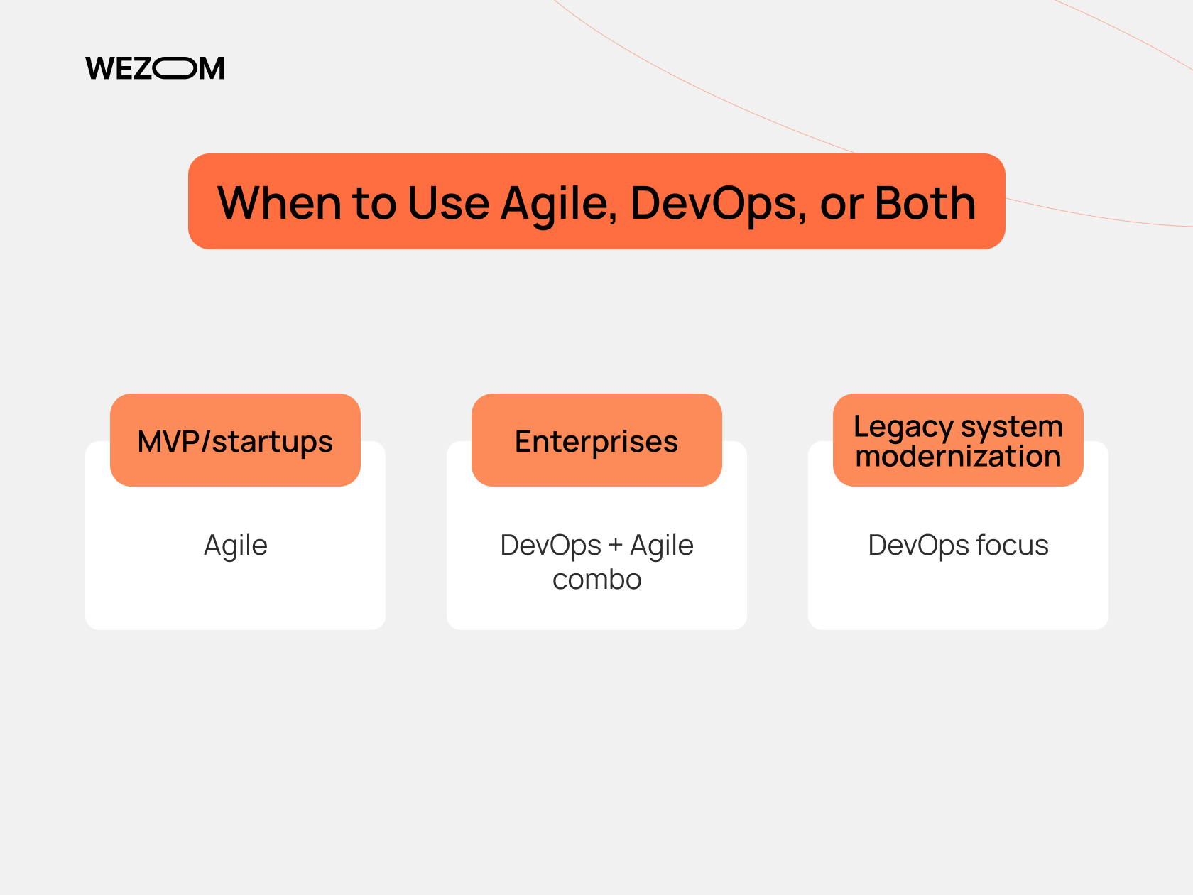 When to use Agile vs DevOps with examples for startups, enterprises, and legacy modernization highlighting difference between devops and agile